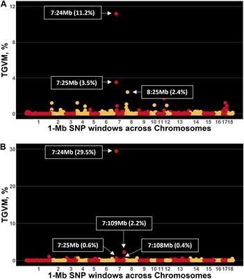 Host Genetics of Response to Porcine Reproductive and Respiratory Syndrome in Sows: Antibody Response as an Indicator Trait for Improved Reproductive Performance